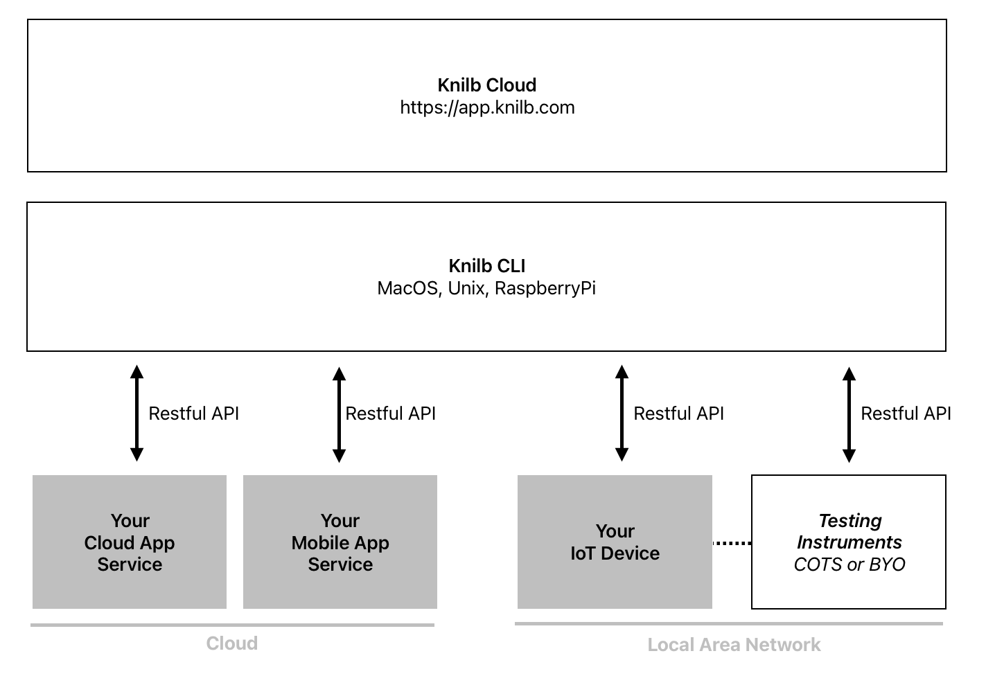 Knilb block diagram: the Knilb web app, the Knilb command-line tool on a machine in your lab, and the parts of your system it reaches over their APIs.
